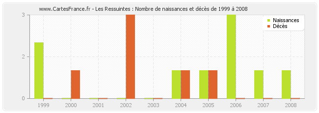 Les Ressuintes : Nombre de naissances et décès de 1999 à 2008